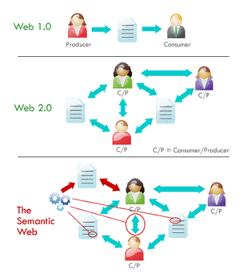 Web 1.0, 2.0 et 3.0